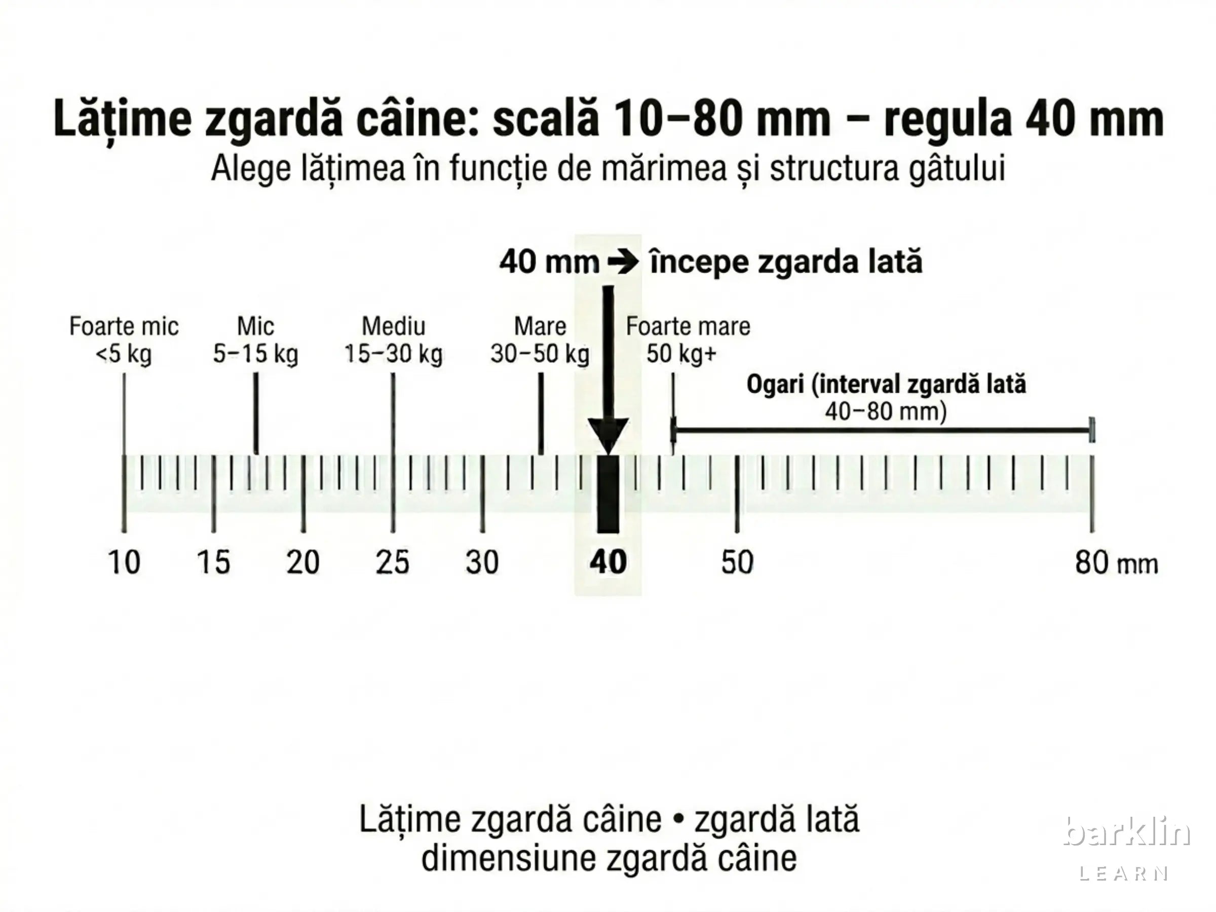 Scală lățime zgardă 1–8 cm cu prag 4 cm pentru zgardă lată