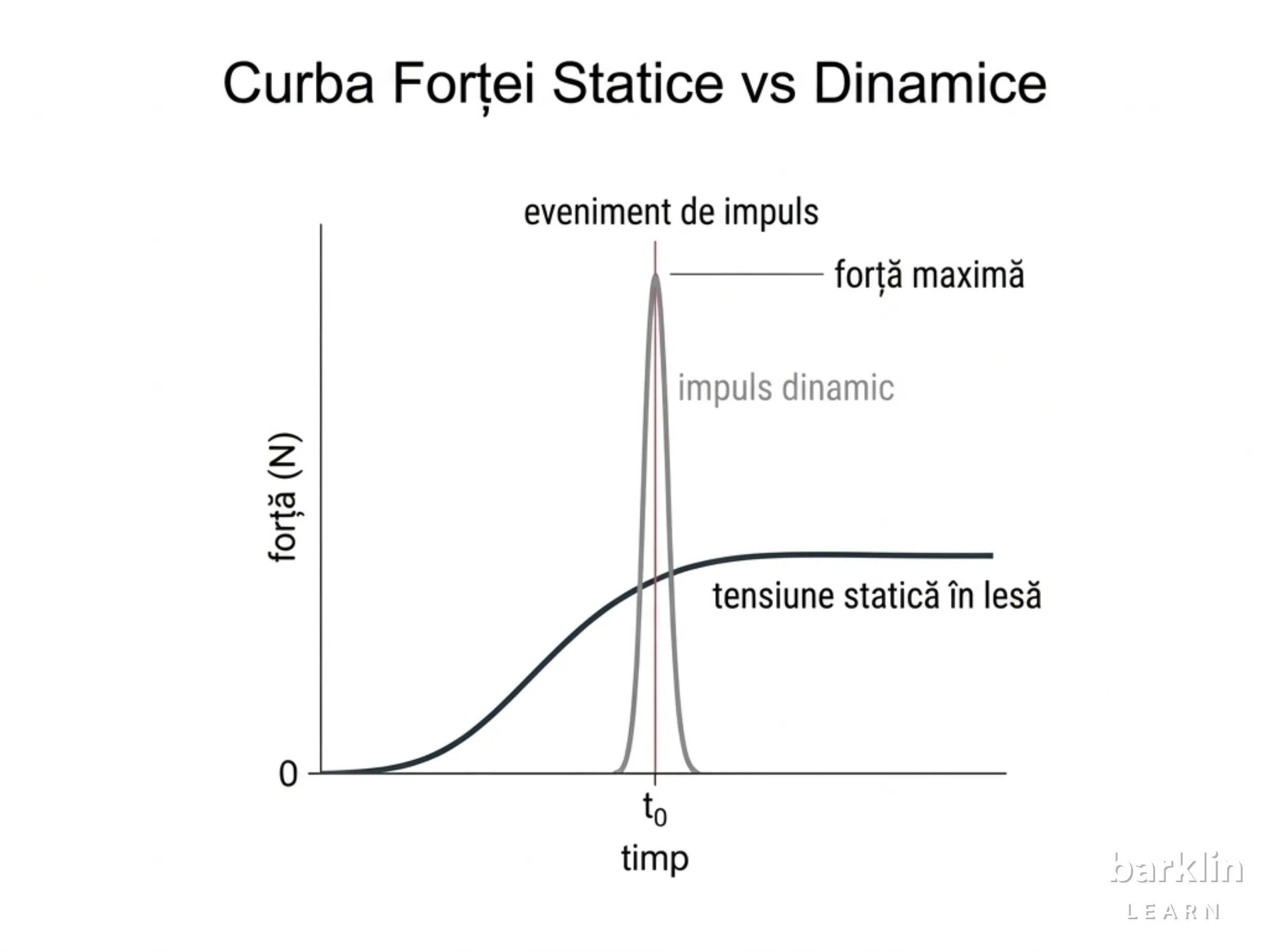 Diagramă zgardă câine forță-timp: tracțiune statică 37,8 N și vârfuri de forță dinamică 162,8 N și 412,5 N